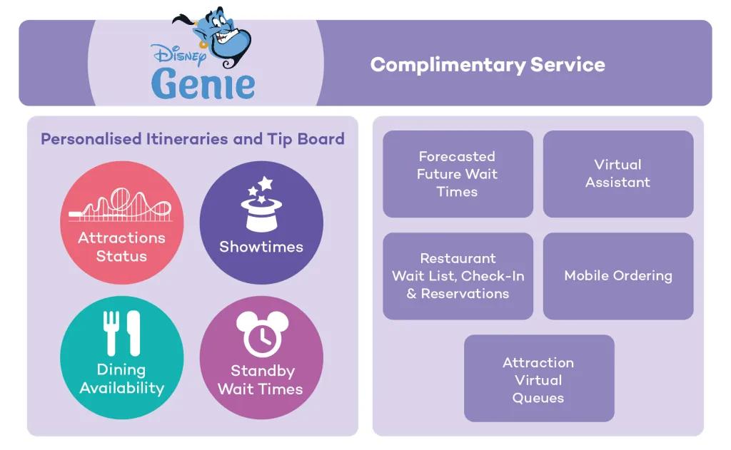 Disney Genie Service at Walt Disney World A table showing all the complimentary entitlements with the Disney Genie Service