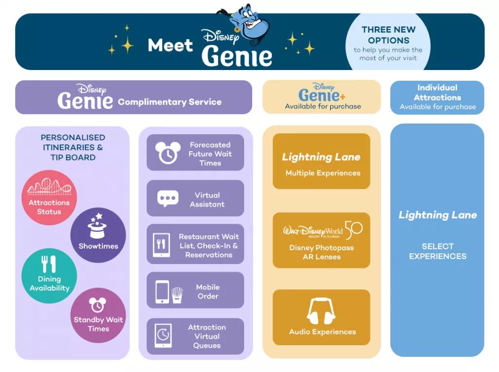 Disney Genie Service Inclusions