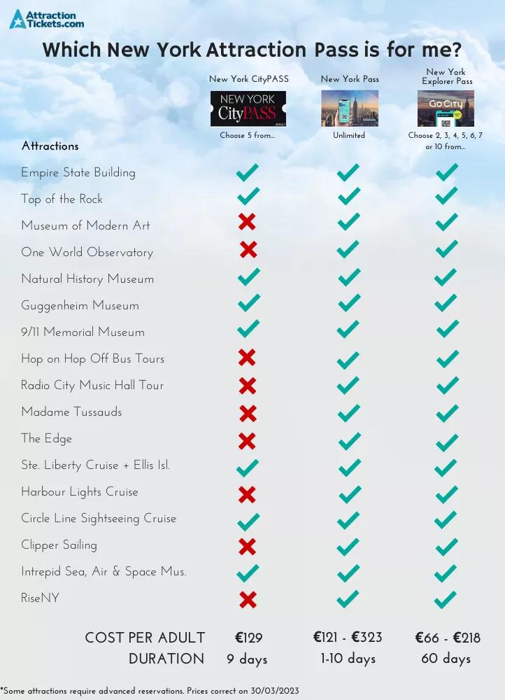 Which New York Attraction Pass is Right For Me? A table comparing the different attractions you can visit using three different New York attraction passes