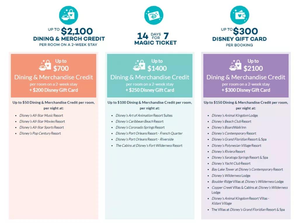 Walt Disney World Resort Early Booker Offer Explained A table with three columns breaking down the Early Booking Offer
