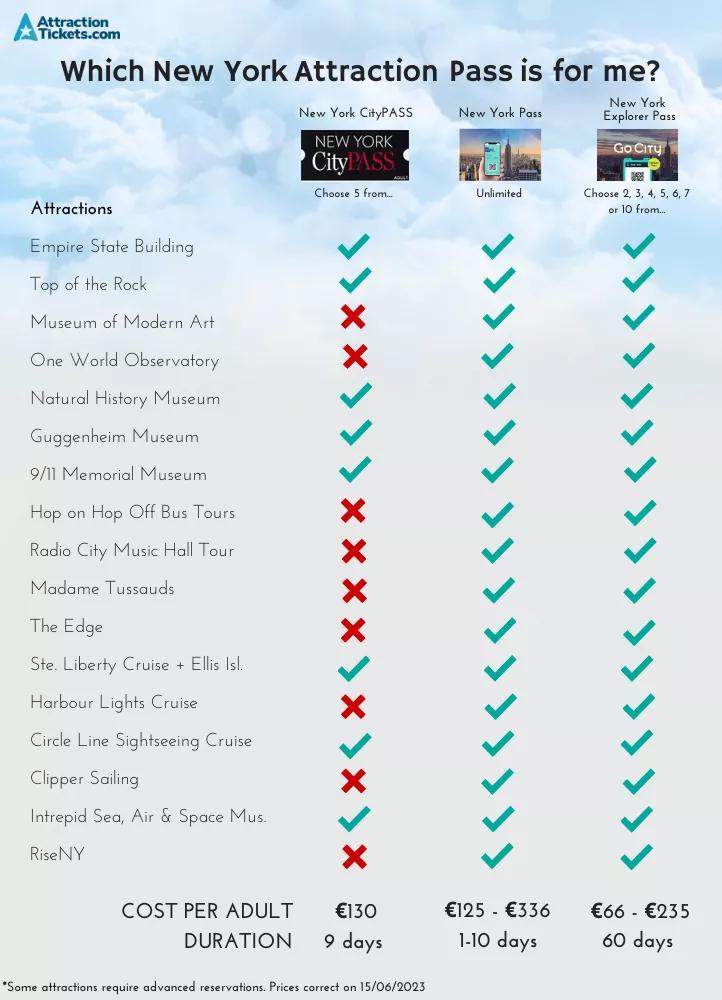 Which New York Attraction Pass is Right for You? A table explaining the different attractions included in 3 New York attraction passes and their prices