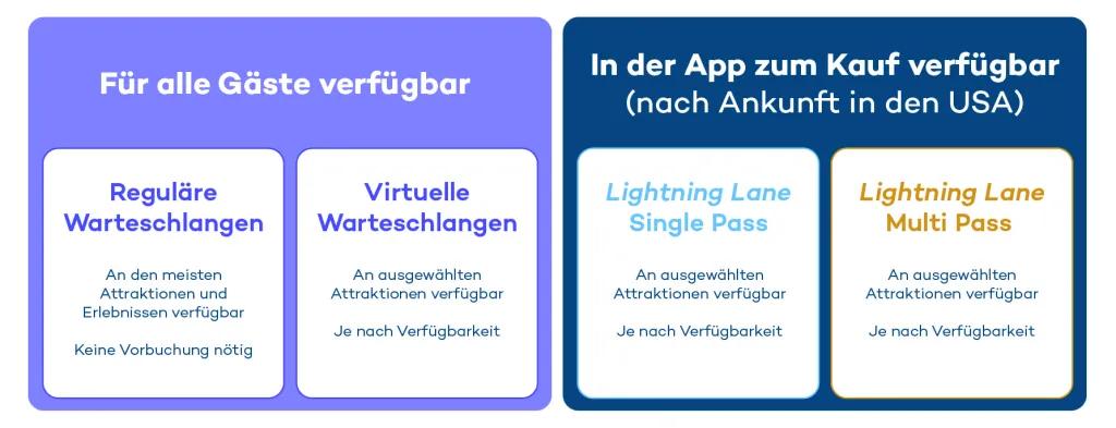 Virtuelle Warteschlangen und Lightning Lanes im Walt Disney World Resort in Florida Virtuelle Warteschlangen und Lightning Lanes im Walt Disney World Resort in Florida