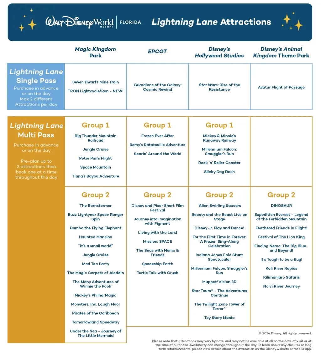 Lightning Lane Attractions at Walt Disney World Resort A table showing all the different rides available with Lightning Lane at Walt Disney World Resort