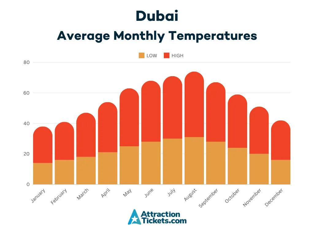Average Monthly Temperatures in Dubai A graph showing the average monthly temperatures in Dubai throughout the year