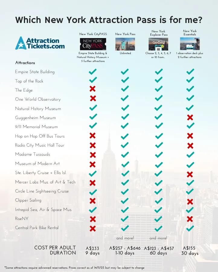 Comparison table detailing the benefits, included attractions, prices (in AU dollar), and duration of the New York CityPASS, New York Pass, New York Explorer Pass, and New York Essentials.
